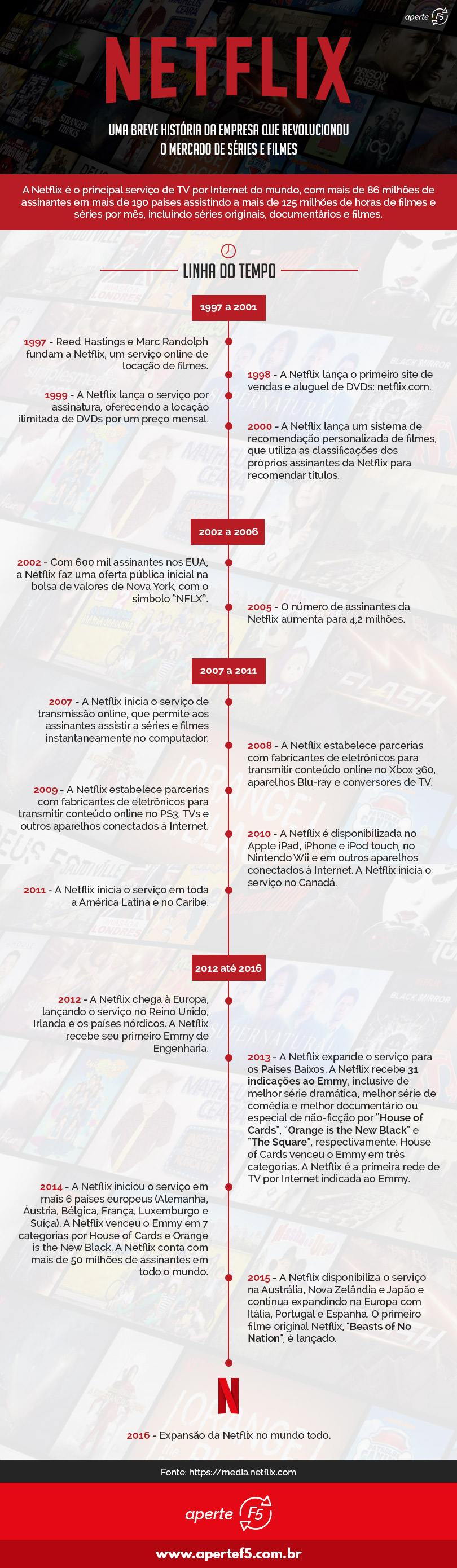Infográfico Netflix: História da empresa desde 1997 até os dias atuais